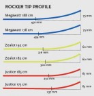 [转帖】Rocker是如何影响雪板的长度
